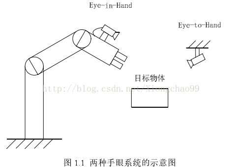 基于視覺伺服與單目定位的SCARA機器人手眼標定方法研究