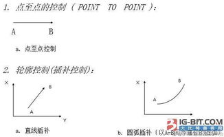 伺服系統的三大控制模式與性能評價 伺服定位系統深度解析