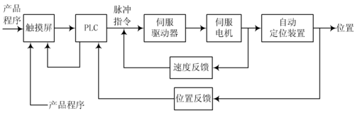 基于PLC的自動定位系統與伺服定位系統技術解析